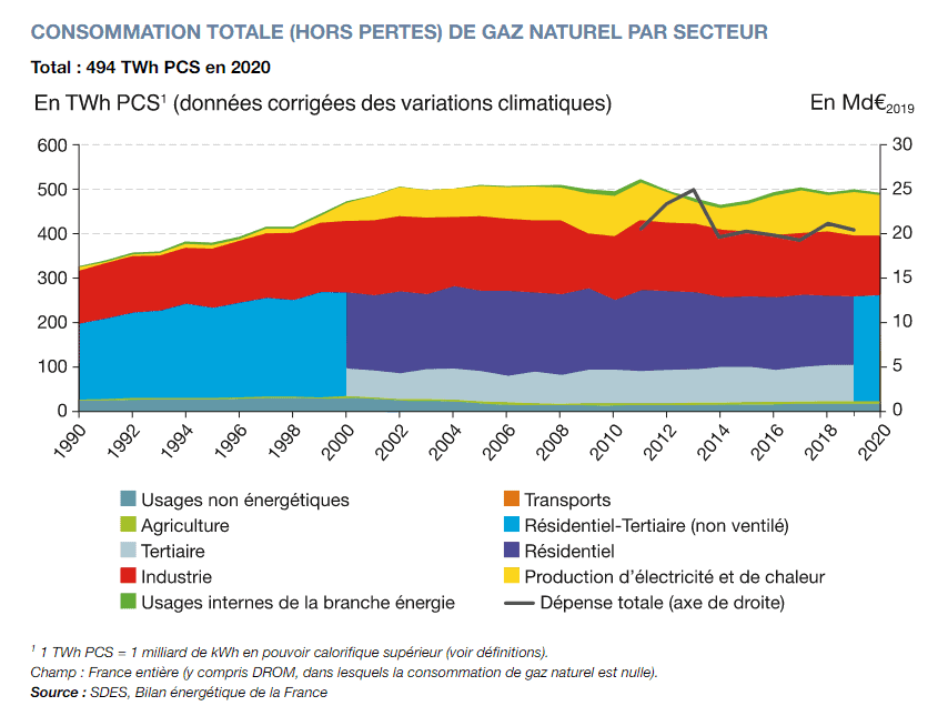 consommation totale de gaz naturel par secteur